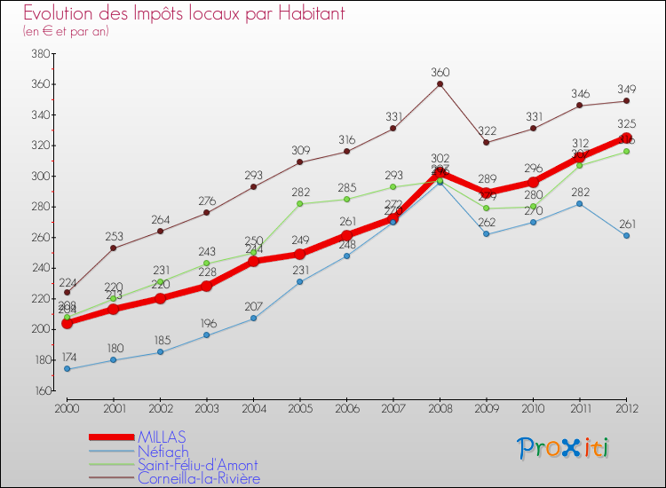 Evolution et montant des impôts locaux par Habitant pour MILLAS et les communes proches Comparaison des impôts locaux par habitant pour MILLAS et les communes voisines