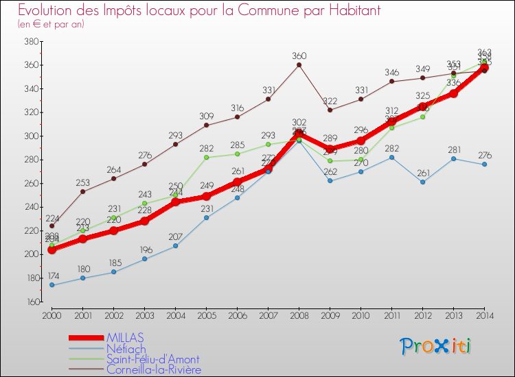 Evolution et montant des impôts locaux par Habitant pour MILLAS et les communes proches de 2000 à 2014 Comparaison des impôts locaux par habitant pour MILLAS et les communes voisines de 2000 à 2014