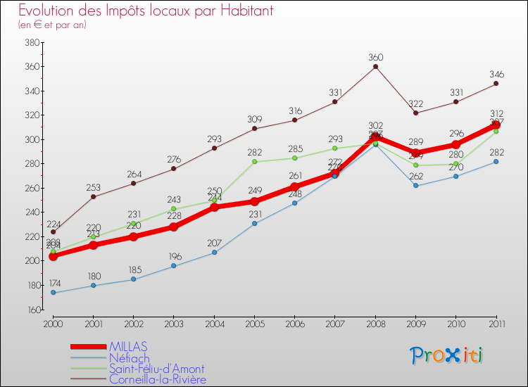 Evolution et montant des impôts locaux par Habitant pour MILLAS et les communes proches Comparaison des impôts locaux par habitant pour MILLAS et les communes voisines