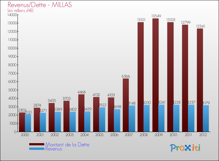 Evolution comparée de la dette et des revenus pour la commune de MILLAS de 2000 à 2012 Comparaison de la dette et des revenus pour MILLAS de 2000 à 2012