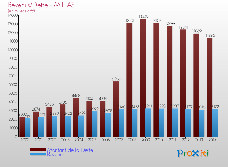 Evolution comparée de la dette et des revenus pour la commune de MILLAS de 2000 à 2014 Comparaison de la dette et des revenus pour MILLAS de 2000 à 2014