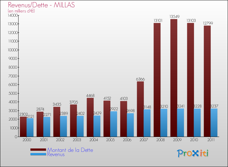 Evolution comparée de la dette et des revenus pour la commune de MILLAS de 2000 à 2011 Comparaison de la dette et des revenus pour MILLAS de 2000 à 2011