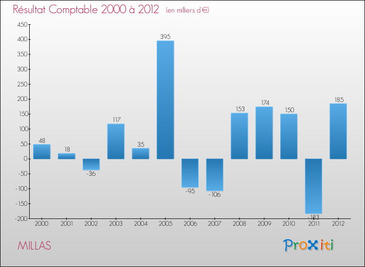 Evolution du résultat comptable pour la commune de MILLAS de 2000 à 2012 Evolution du résultat comptable pour MILLAS de 2000 à 2012