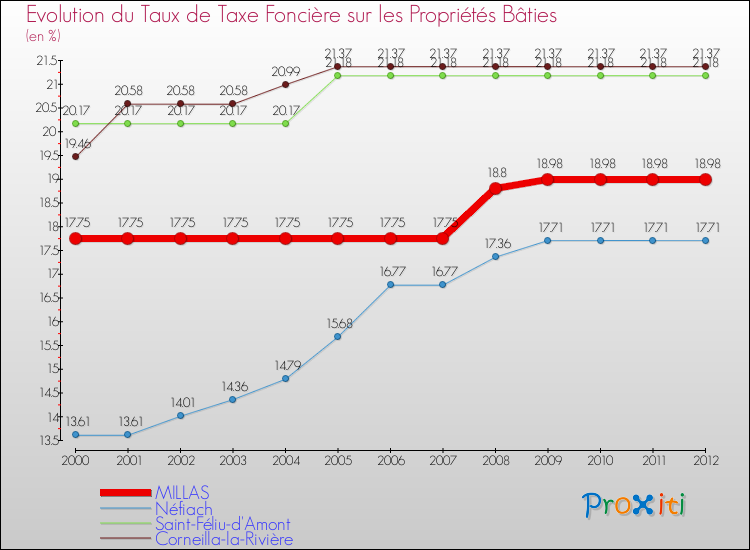 Evolution du taux de la taxe foncière sur le bati pour MILLAS et les communes proches de 2000 à 2012 Comparaison des taux de taxe foncière sur le bati pour MILLAS et les communes voisines de 2000 à 2012