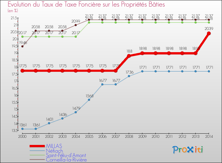 Evolution du taux de la taxe foncière sur le bati pour MILLAS et les communes proches de 2000 à 2014 Comparaison des taux de taxe foncière sur le bati pour MILLAS et les communes voisines de 2000 à 2014