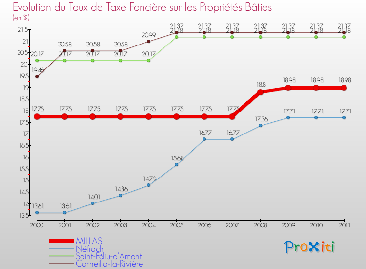 Evolution du taux de la taxe foncière sur le bati pour MILLAS et les communes proches Comparaison des taux de taxe foncière sur le bati pour MILLAS et les communes voisines