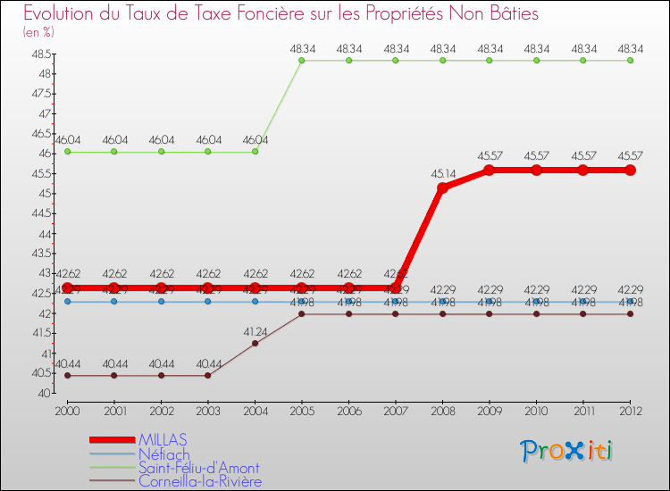 Evolution du taux de la taxe foncière sur les immeubles et terrains non batis pour MILLAS et les communes proches de 2000 à 2012 Comparaison des taux de la taxe foncière sur les immeubles et terrains non batis pour MILLAS et les communes voisines de 2000 à 2012