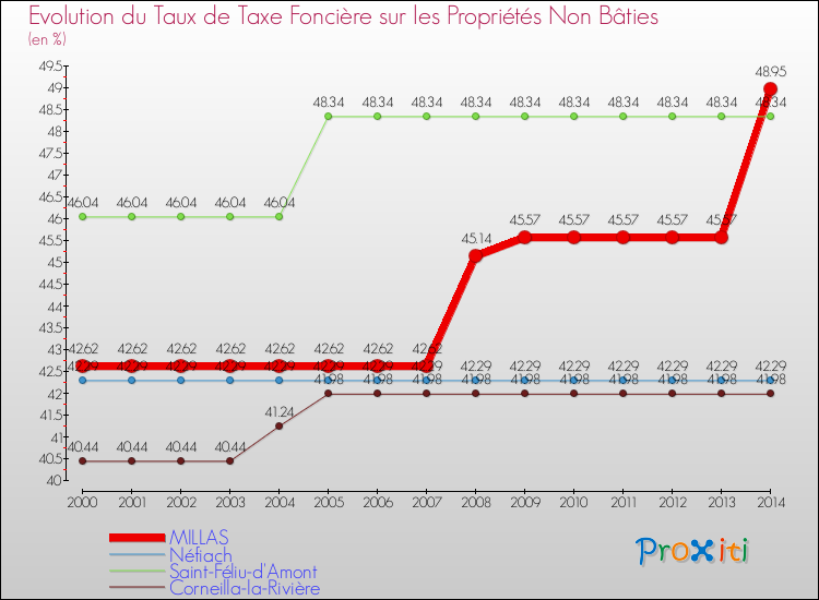 Evolution du taux de la taxe foncière sur les immeubles et terrains non batis pour MILLAS et les communes proches de 2000 à 2014 Comparaison des taux de la taxe foncière sur les immeubles et terrains non batis pour MILLAS et les communes voisines de 2000 à 2014