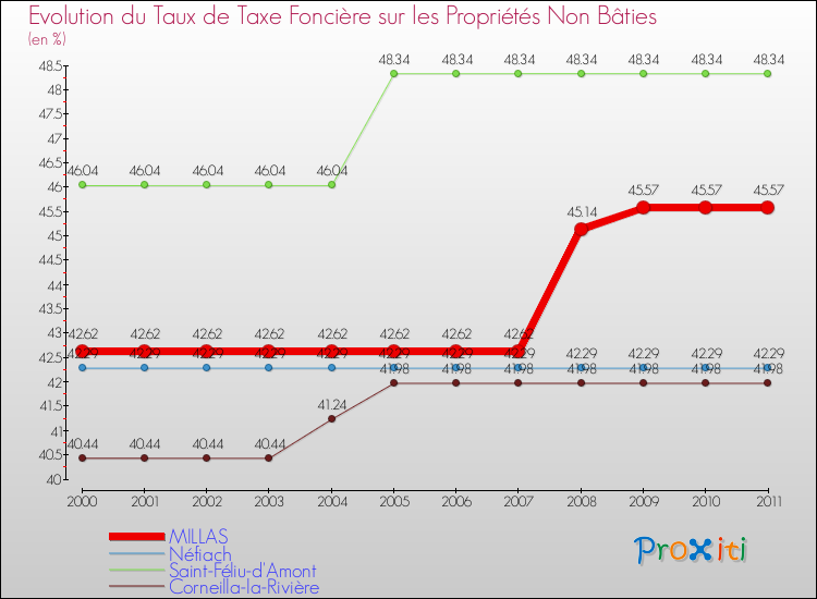 Evolution du taux de la taxe foncière sur les immeubles et terrains non batis pour MILLAS et les communes proches Comparaison des taux de la taxe foncière sur les immeubles et terrains non batis pour MILLAS et les communes voisines