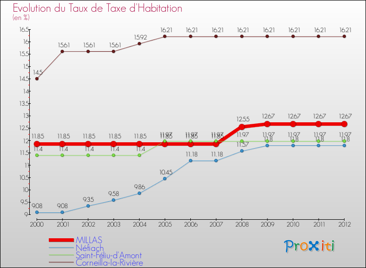Evolution du taux de la taxe d'habitation pour MILLAS et les communes proches Comparaison des taux de la taxe d'habitation pour MILLAS et les communes voisines