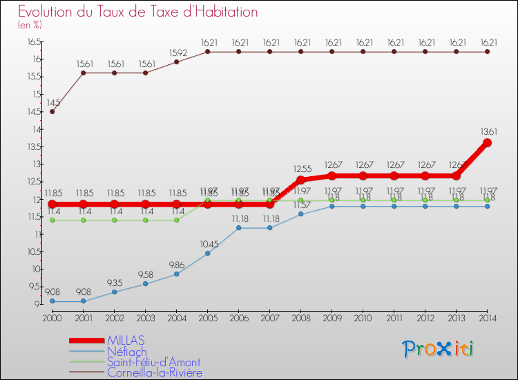 Evolution du taux de la taxe d'habitation pour MILLAS et les communes proches de 2000 à 2014 Comparaison des taux de la taxe d'habitation pour MILLAS et les communes voisines de 2000 à 2014