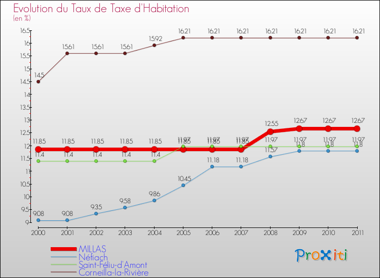 Evolution du taux de la taxe d'habitation pour MILLAS et les communes proches Comparaison des taux de la taxe d'habitation pour MILLAS et les communes voisines