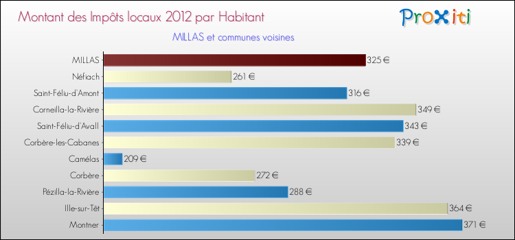 Montant des impôts locaux par Habitant pour MILLAS et les communes proches Comparaison des impôts locaux par habitant pour MILLAS et les communes voisines