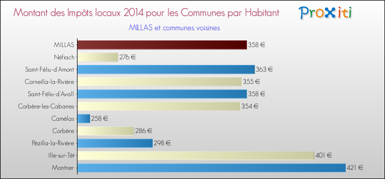 Montant des impôts locaux par Habitant pour MILLAS et les communes proches en 2014 Comparaison des impôts locaux par habitant pour MILLAS et les communes voisines en 2014