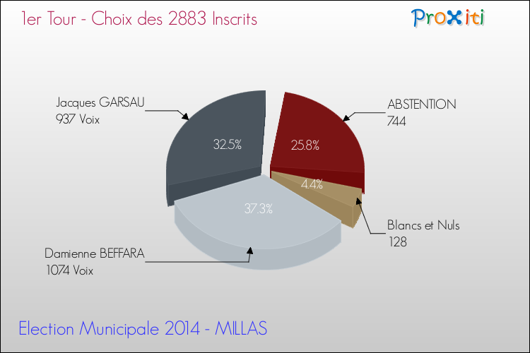 Résultats par rapport aux inscrits au 1er Tour des Elections Municipales 2014 de la commune de MILLAS Elections Municipales 2014 - Résultats par rapport aux inscrits au 1er Tour pour la commune de MILLAS