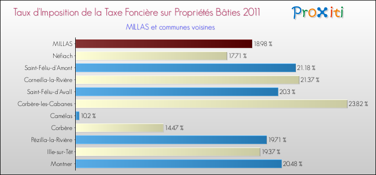 Taux d'imposition de la taxe foncière sur le bati 2011 pour MILLAS et les communes proches Comparaison des taux d'imposition de la taxe foncière sur le bati 2011 pour MILLAS et les communes voisines