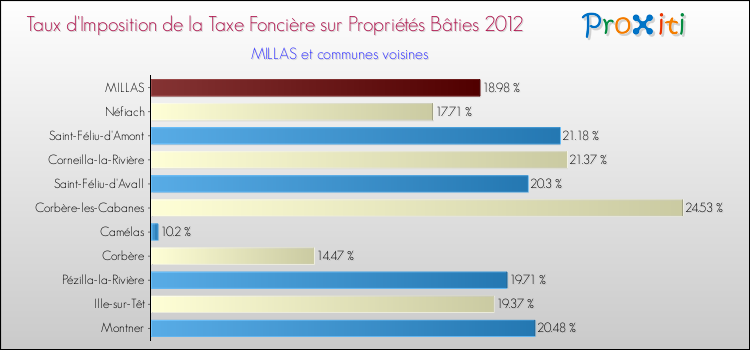 Taux d'imposition de la taxe foncière sur le bati 2012 pour MILLAS et les communes proches Comparaison des taux d'imposition de la taxe foncière sur le bati 2012 pour MILLAS et les communes voisines