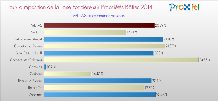 Taux d'imposition de la taxe foncière sur le bati 2014 pour MILLAS et les communes proches Comparaison des taux d'imposition de la taxe foncière sur le bati 2014 pour MILLAS et les communes voisines