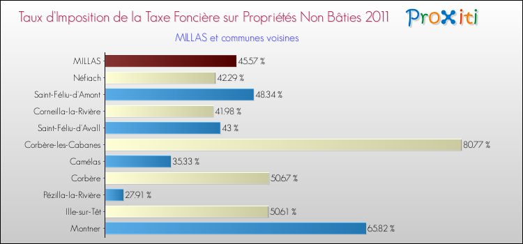 Taux d'imposition de la taxe foncière sur les immeubles et terrains non batis 2011 pour MILLAS et les communes proches Comparaison des taux d'imposition de la taxe foncière sur les immeubles et terrains non batis 2011 pour MILLAS et les communes voisines