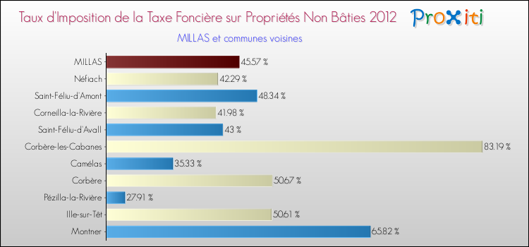 Taux d'imposition de la taxe foncière sur les immeubles et terrains non batis 2012 pour MILLAS et les communes proches Comparaison des taux d'imposition de la taxe foncière sur les immeubles et terrains non batis 2012 pour MILLAS et les communes voisines