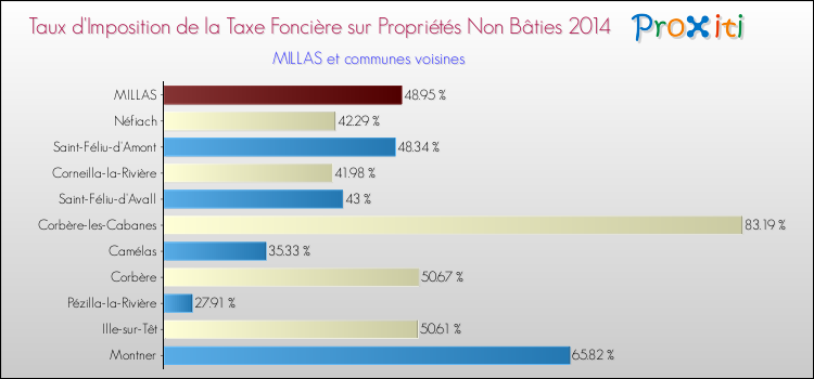 Taux d'imposition de la taxe foncière sur les immeubles et terrains non batis 2014 pour MILLAS et les communes proches Comparaison des taux d'imposition de la taxe foncière sur les immeubles et terrains non batis 2014 pour MILLAS et les communes voisines