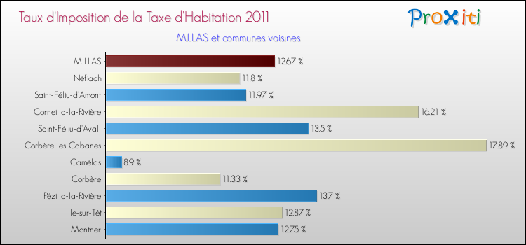 Taux d'imposition de la taxe d'habitation 2011 pour MILLAS et les communes proches Comparaison des taux d'imposition de la taxe d'habitation 2011 pour MILLAS et les communes voisines