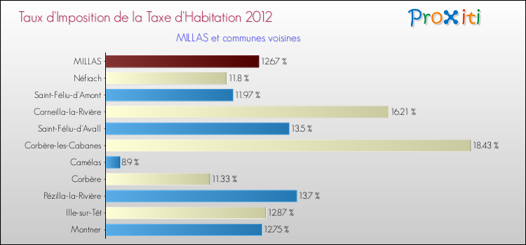 Taux d'imposition de la taxe d'habitation 2012 pour MILLAS et les communes proches Comparaison des taux d'imposition de la taxe d'habitation 2012 pour MILLAS et les communes voisines
