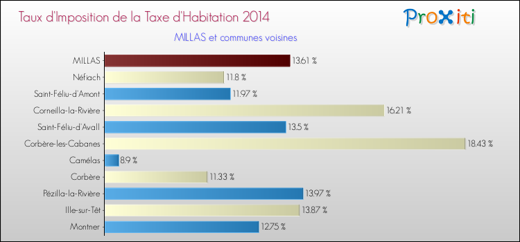 Taux d'imposition de la taxe d'habitation 2014 pour MILLAS et les communes proches Comparaison des taux d'imposition de la taxe d'habitation 2014 pour MILLAS et les communes voisines