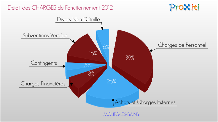 Décomposition des Charges de Fonctionnement 2012 de la commune de MOLITG-LES-BAINS Charges de Fonctionnement 2012 pour la commune de MOLITG-LES-BAINS