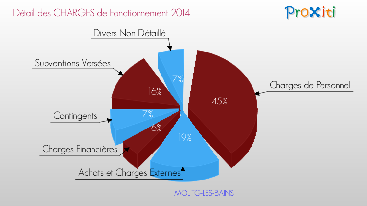 Décomposition des Charges de Fonctionnement 2014 de la commune de MOLITG-LES-BAINS Charges de Fonctionnement 2014 pour la commune de MOLITG-LES-BAINS