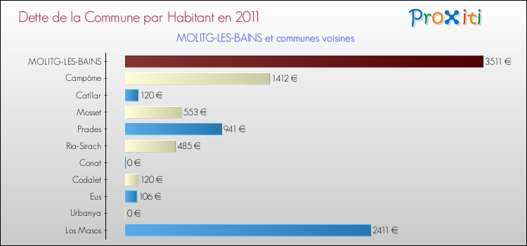 Dette par habitant de la commune en 2011 pour MOLITG-LES-BAINS et les communes proches Comparaison de la dette par habitant de la commune en 2011 pour MOLITG-LES-BAINS et les communes voisines