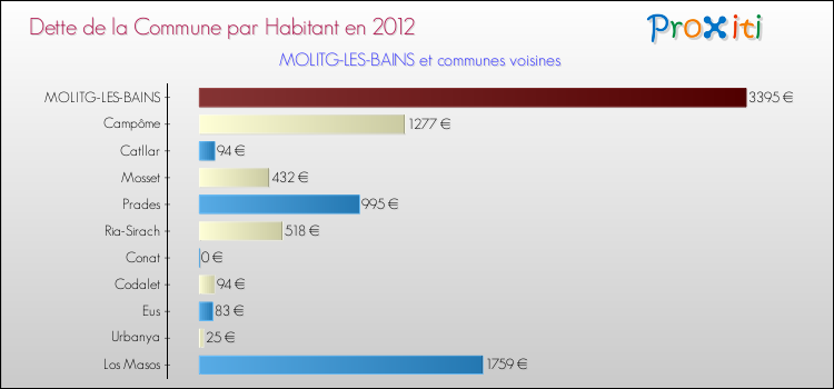 Dette par habitant de la commune en 2012 pour MOLITG-LES-BAINS et les communes proches Comparaison de la dette par habitant de la commune en 2012 pour MOLITG-LES-BAINS et les communes voisines