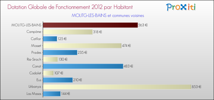 Montant des dotations globales de fonctionnement DGF par Habitant pour MOLITG-LES-BAINS et les communes proches Comparaison des des dotations globales de fonctionnement DGF par habitant pour MOLITG-LES-BAINS et les communes voisines