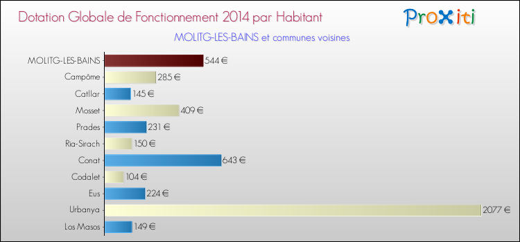 Montant des dotations globales de fonctionnement DGF par Habitant pour MOLITG-LES-BAINS et les communes proches en 2014. Comparaison des des dotations globales de fonctionnement DGF par habitant pour MOLITG-LES-BAINS et les communes voisines en 2014.