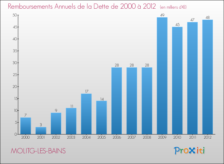 Evolution de l'annuité de la dette pour la commune de MOLITG-LES-BAINS de 2000 à 2012 Annuités de la dette pour MOLITG-LES-BAINS de 2000 à 2012