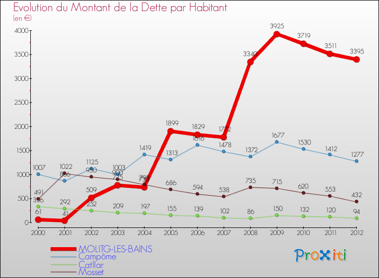 Evolution de la dette par habitant pour la commune de MOLITG-LES-BAINS et les communes proches de 2000 à 2012 Comparaison de la dette par habitant pour MOLITG-LES-BAINS et les communes voisines de 2000 à 2012