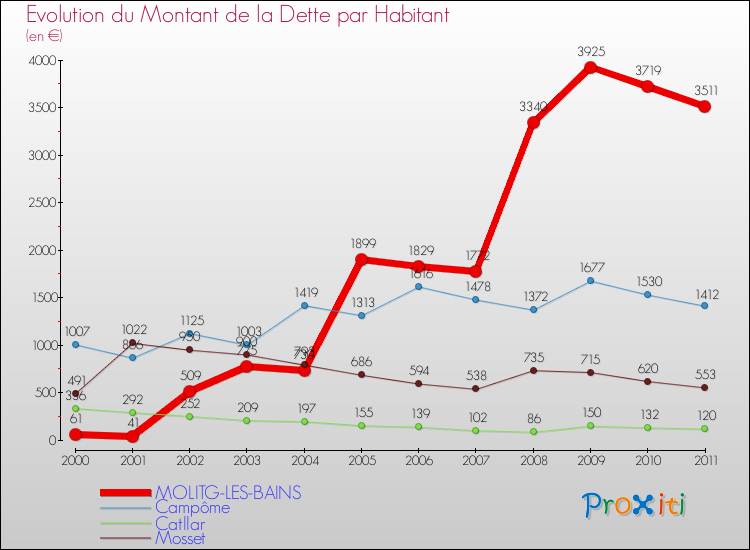 Evolution de la dette par habitant pour la commune de MOLITG-LES-BAINS et les communes proches Comparaison de la dette par habitant pour MOLITG-LES-BAINS et les communes voisines
