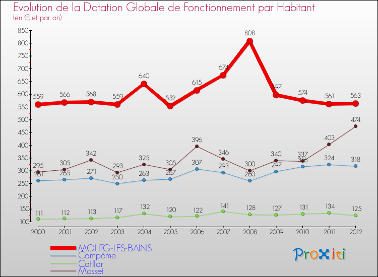 Evolution et montant de la dotation globale de fonctionnement par Habitant pour MOLITG-LES-BAINS et les communes proches Comparaison des dotations globales de fonctionnement par habitant pour MOLITG-LES-BAINS et les communes voisines