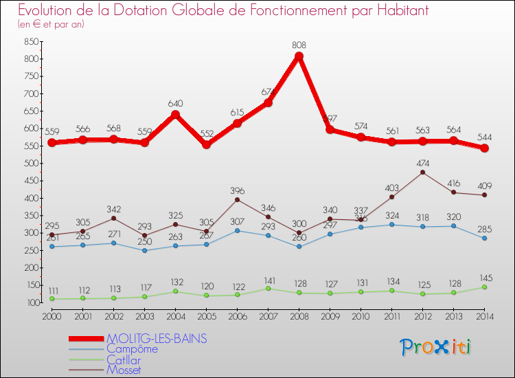 Evolution et montant de la dotation globale de fonctionnement par Habitant pour MOLITG-LES-BAINS et les communes proches de 2000 à 2014. Comparaison des dotations globales de fonctionnement par habitant pour MOLITG-LES-BAINS et les communes voisines de 2000 à 2014.