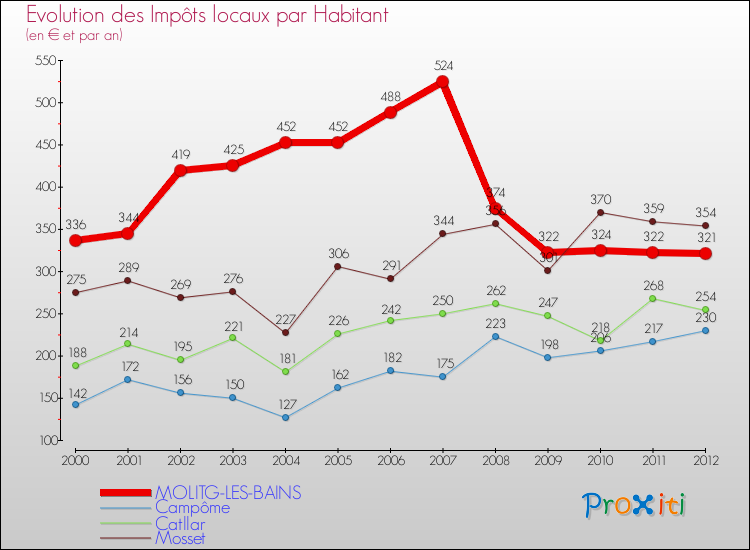 Evolution et montant des impôts locaux par Habitant pour MOLITG-LES-BAINS et les communes proches Comparaison des impôts locaux par habitant pour MOLITG-LES-BAINS et les communes voisines