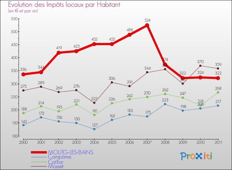 Evolution et montant des impôts locaux par Habitant pour MOLITG-LES-BAINS et les communes proches Comparaison des impôts locaux par habitant pour MOLITG-LES-BAINS et les communes voisines