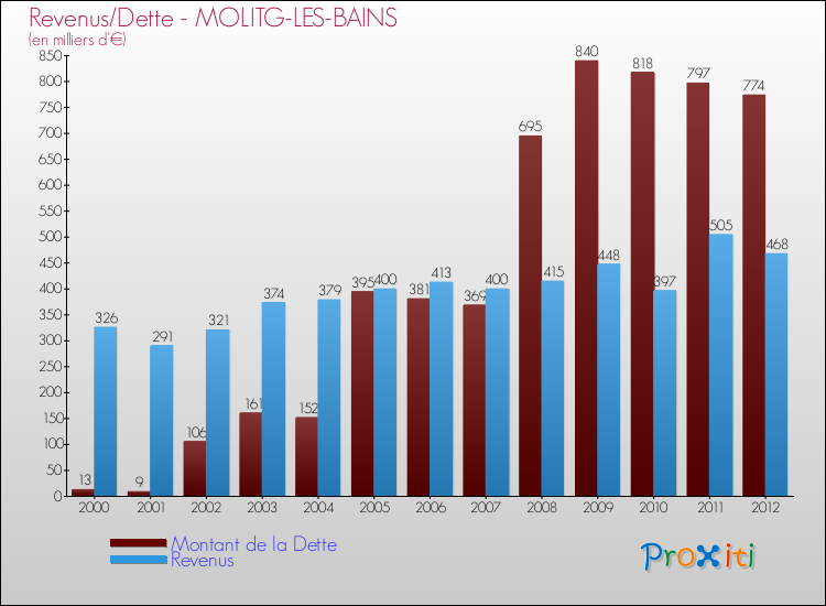 Evolution comparée de la dette et des revenus pour la commune de MOLITG-LES-BAINS de 2000 à 2012 Comparaison de la dette et des revenus pour MOLITG-LES-BAINS de 2000 à 2012