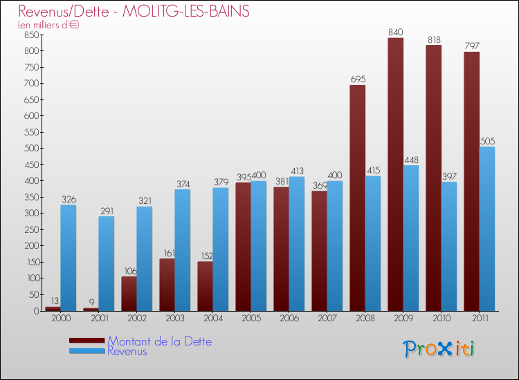 Evolution comparée de la dette et des revenus pour la commune de MOLITG-LES-BAINS de 2000 à 2011 Comparaison de la dette et des revenus pour MOLITG-LES-BAINS de 2000 à 2011