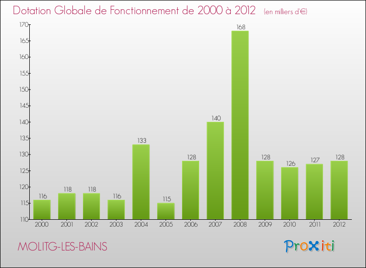 Evolution du montant de la Dotation Globale de Fonctionnement pour la commune de MOLITG-LES-BAINS de 2000 à 2012 Evolution du montant de la Dotation Globale de Fonctionnement pour MOLITG-LES-BAINS de 2000 à 2012