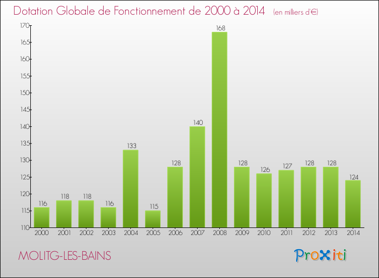 Evolution du montant de la Dotation Globale de Fonctionnement pour la commune de MOLITG-LES-BAINS de 2000 à 2014 Evolution du montant de la Dotation Globale de Fonctionnement pour MOLITG-LES-BAINS de 2000 à 2014