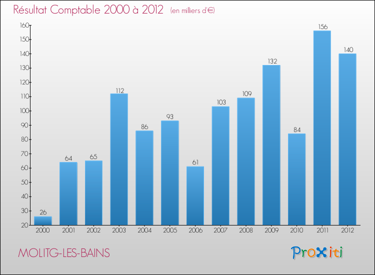 Evolution du résultat comptable pour la commune de MOLITG-LES-BAINS de 2000 à 2012 Evolution du résultat comptable pour MOLITG-LES-BAINS de 2000 à 2012