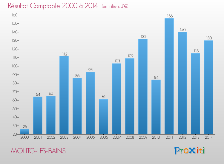 Evolution du résultat comptable pour la commune de MOLITG-LES-BAINS de 2000 à 2014 Evolution du résultat comptable pour MOLITG-LES-BAINS de 2000 à 2014