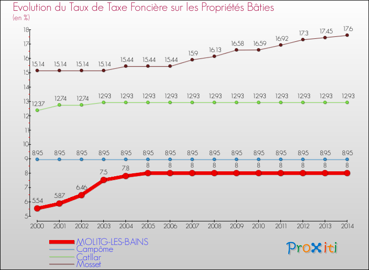 Evolution du taux de la taxe foncière sur le bati pour MOLITG-LES-BAINS et les communes proches de 2000 à 2014 Comparaison des taux de taxe foncière sur le bati pour MOLITG-LES-BAINS et les communes voisines de 2000 à 2014