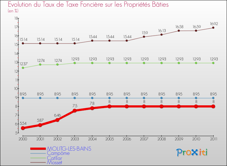 Evolution du taux de la taxe foncière sur le bati pour MOLITG-LES-BAINS et les communes proches Comparaison des taux de taxe foncière sur le bati pour MOLITG-LES-BAINS et les communes voisines