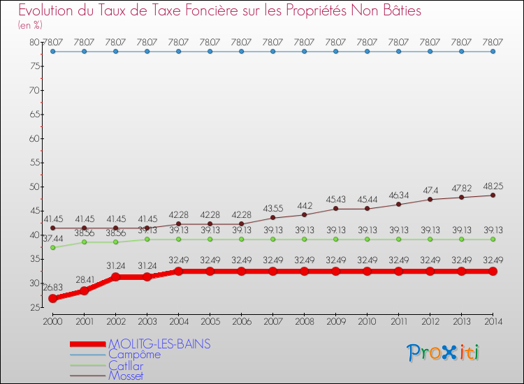 Evolution du taux de la taxe foncière sur les immeubles et terrains non batis pour MOLITG-LES-BAINS et les communes proches de 2000 à 2014 Comparaison des taux de la taxe foncière sur les immeubles et terrains non batis pour MOLITG-LES-BAINS et les communes voisines de 2000 à 2014